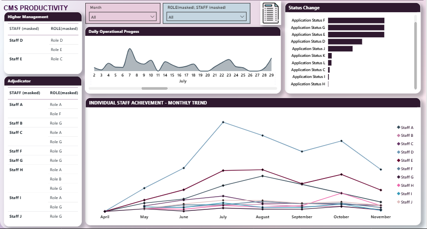 Anonymised Power BI Staff Daily Progress Dashboard